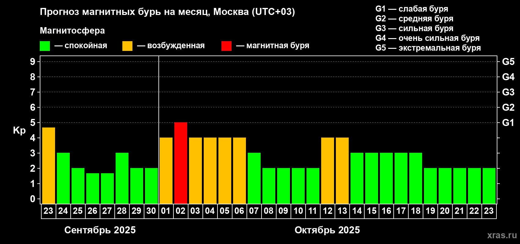 Прогноз максимального суточного геомагнитного индекса Kp на <b>1 месяц</b> (31 день) <b>с 23 сентября по 23 октября 2025 г</b>