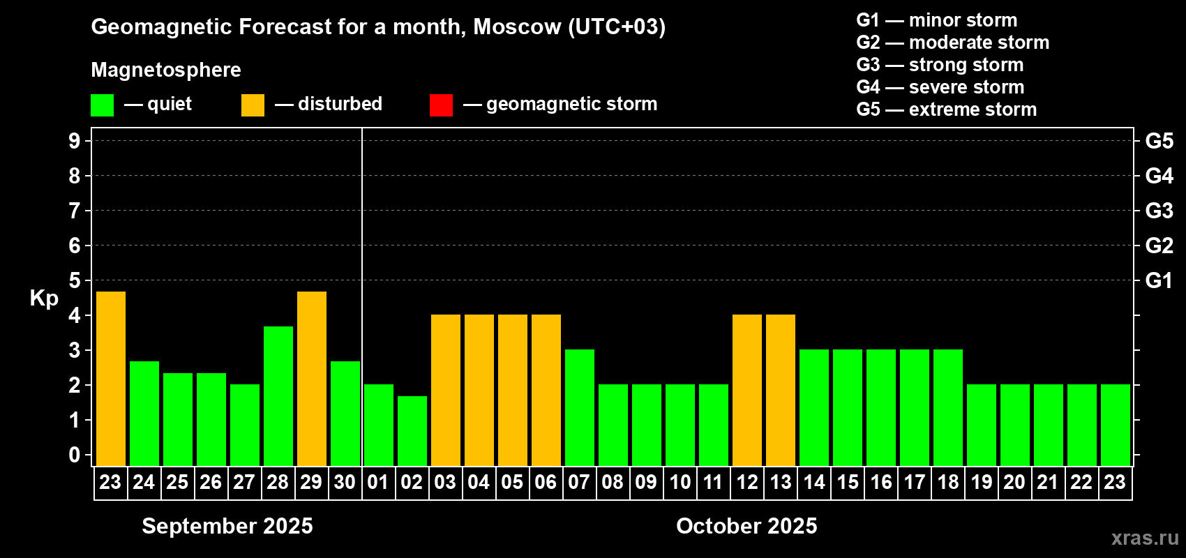 Forecast of the daily maximal value of geomagnetic index Kp for <b>1 month</b> (31 days) <b>from Sep 23, 2025 to Oct 23, 2025</b>