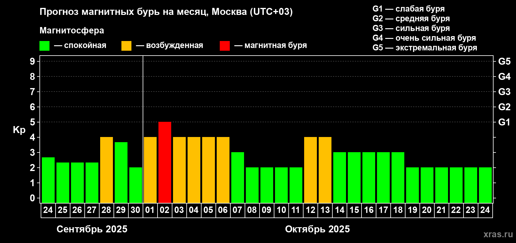 Прогноз максимального суточного геомагнитного индекса Kp на <b>1 месяц</b> (31 день) <b>с 24 сентября по 24 октября 2025 г</b>