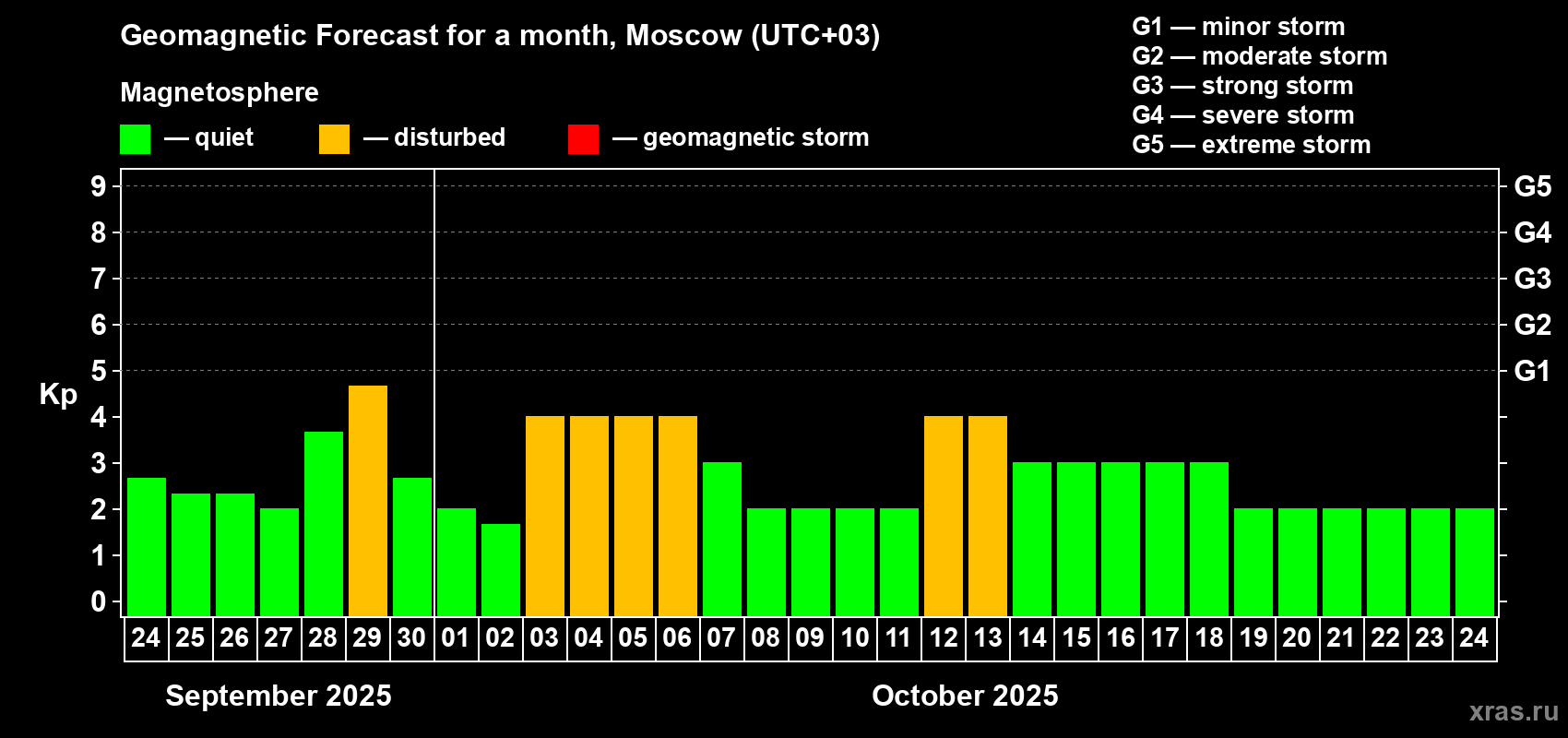 Forecast of the daily maximal value of geomagnetic index Kp for <b>1 month</b> (31 days) <b>from Sep 24, 2025 to Oct 24, 2025</b>