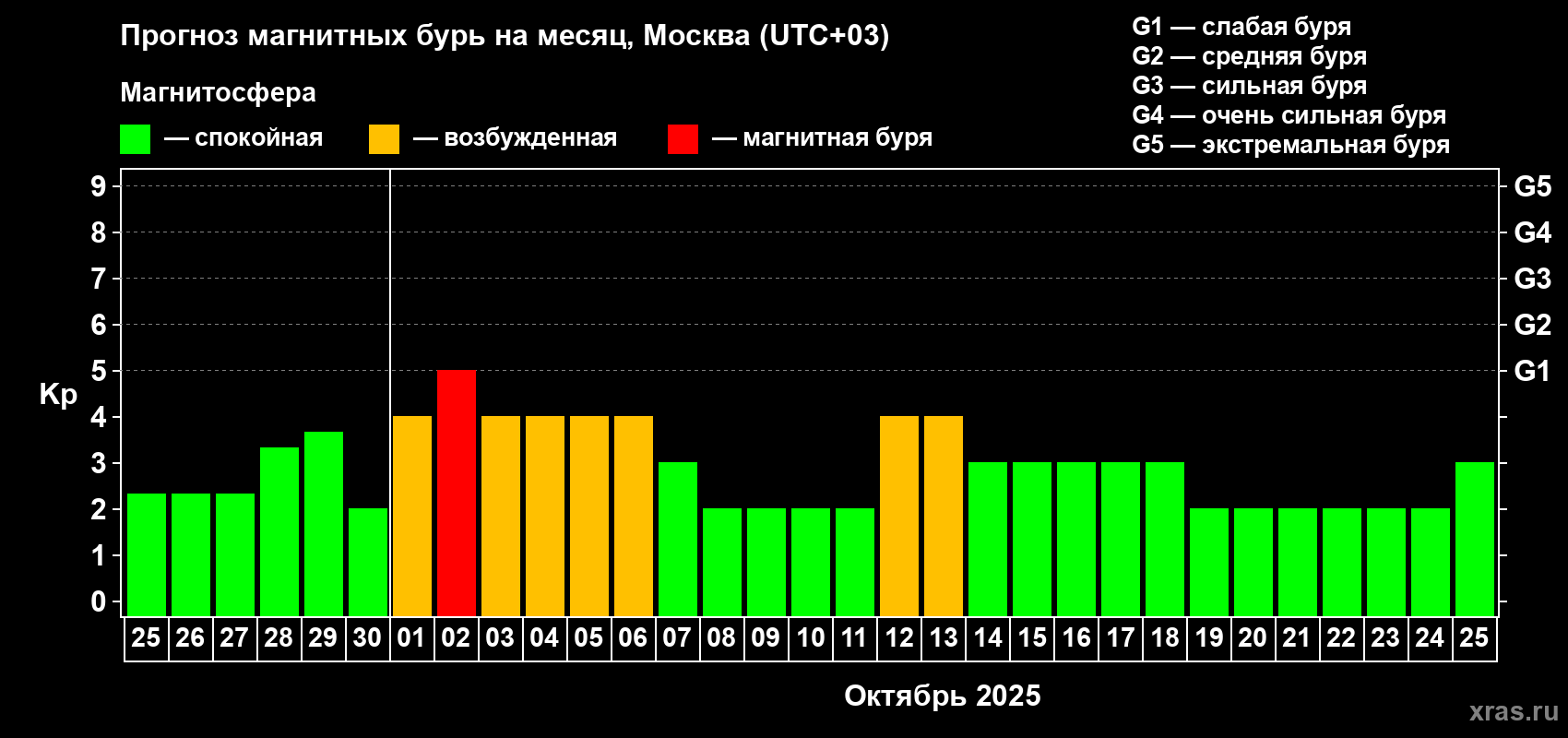 Прогноз максимального суточного геомагнитного индекса Kp на <b>1 месяц</b> (31 день) <b>с 25 сентября по 25 октября 2025 г</b>