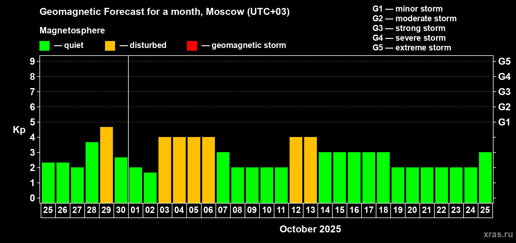 Forecast of the daily maximal value of geomagnetic index Kp for <b>1 month</b> (31 days) <b>from Sep 25, 2025 to Oct 25, 2025</b>
