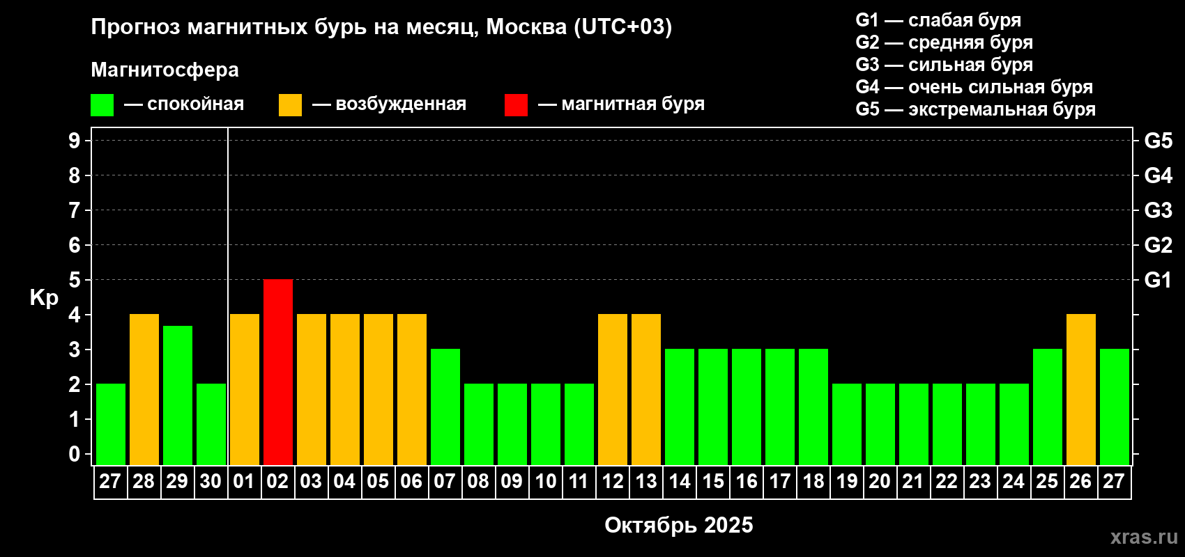 Прогноз максимального суточного геомагнитного индекса Kp на <b>1 месяц</b> (31 день) <b>с 27 сентября по 27 октября 2025 г</b>