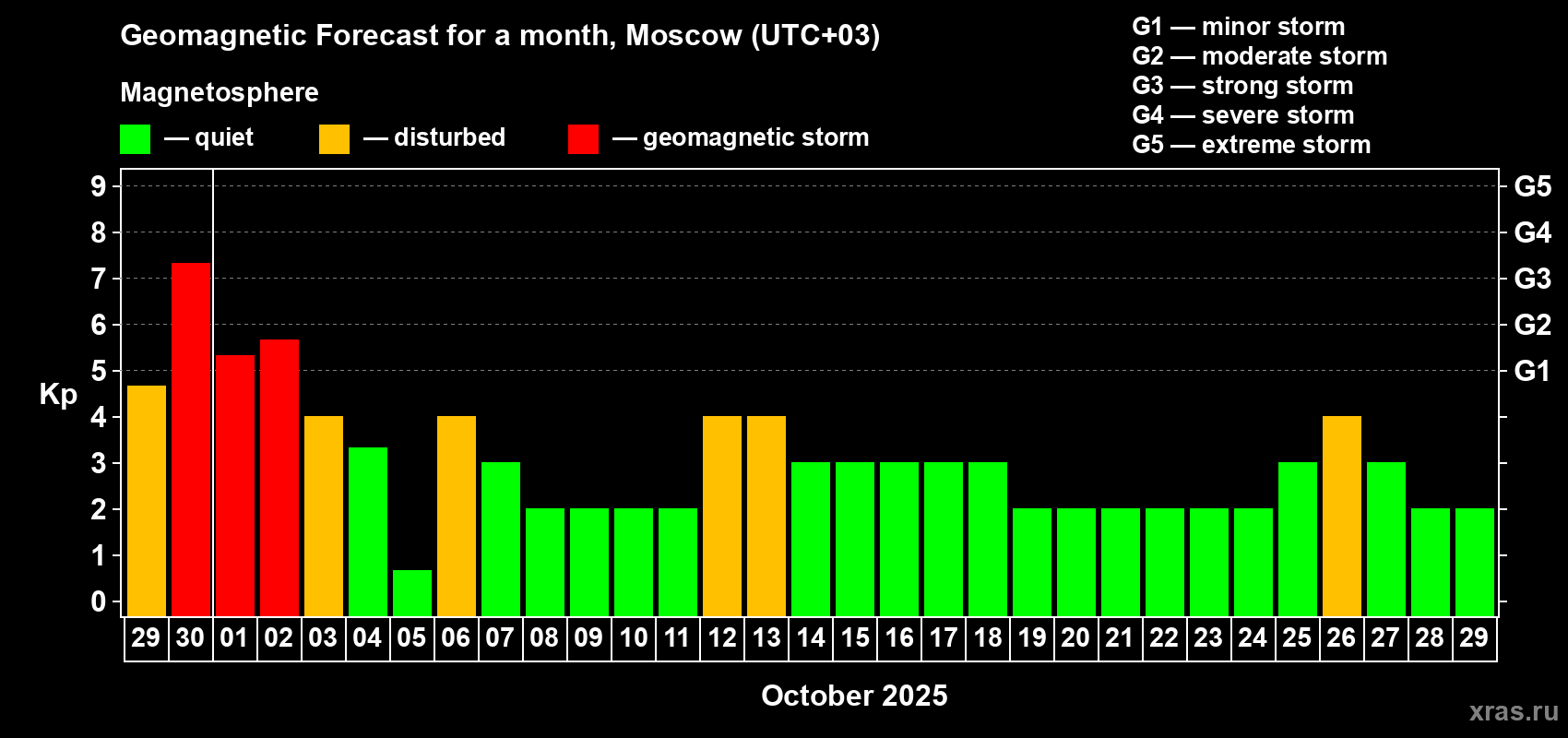 Forecast of the daily maximal value of geomagnetic index Kp for <b>1 month</b> (31 days) <b>from Sep 29, 2025 to Oct 29, 2025</b>