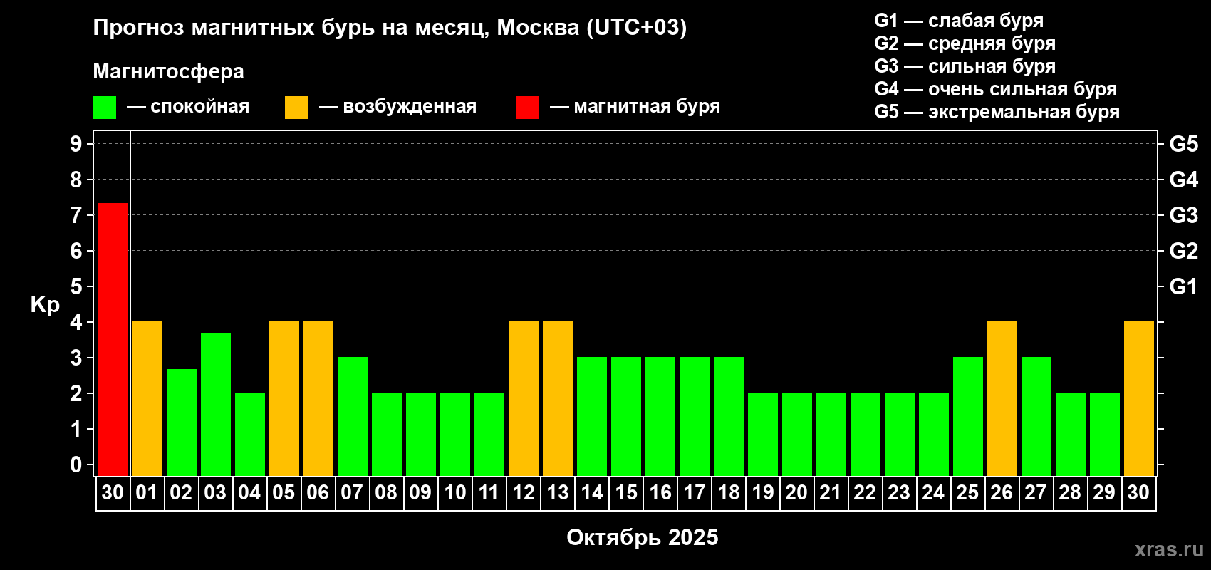Прогноз максимального суточного геомагнитного индекса Kp на <b>1 месяц</b> (31 день) <b>с 30 сентября по 30 октября 2025 г</b>