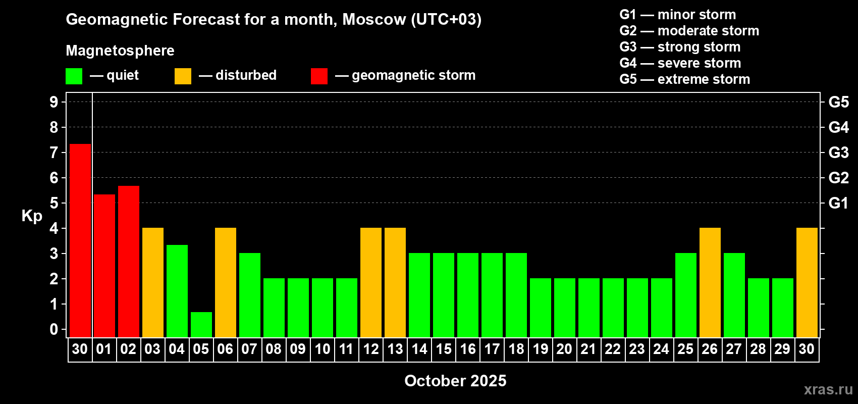 Forecast of the daily maximal value of geomagnetic index Kp for <b>1 month</b> (31 days) <b>from Sep 30, 2025 to Oct 30, 2025</b>