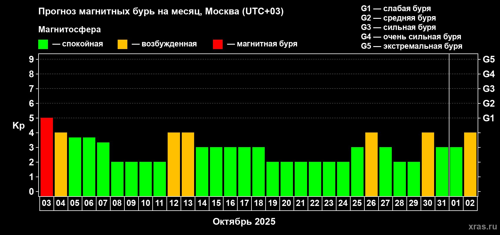 Прогноз максимального суточного геомагнитного индекса Kp на <b>1 месяц</b> (31 день) <b>с 03 октября по 02 ноября 2025 г</b>