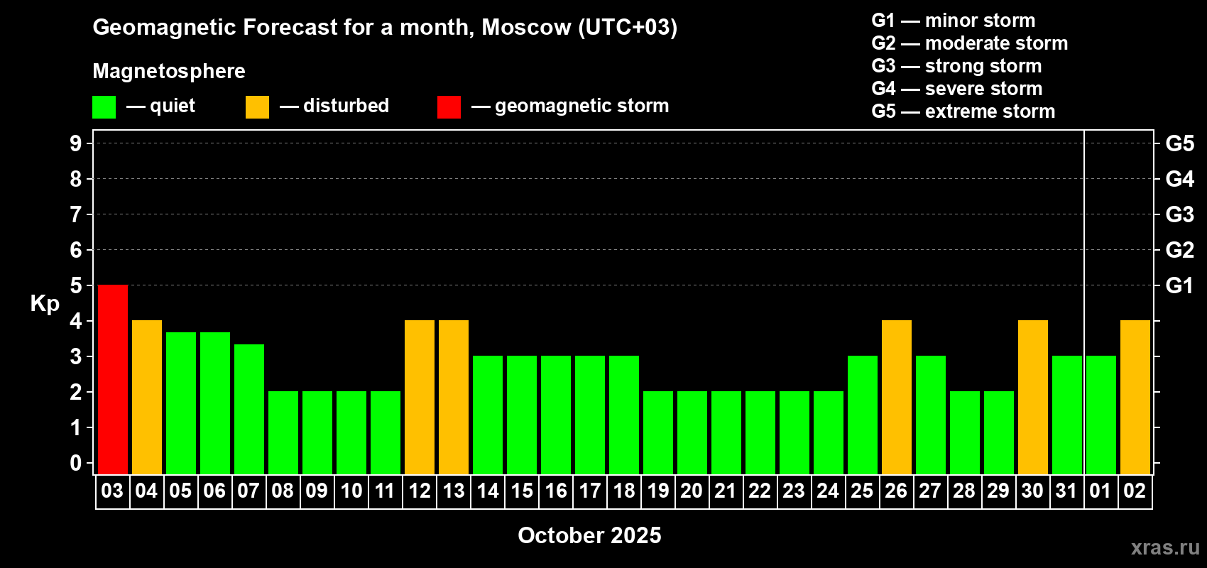Forecast of the daily maximal value of geomagnetic index Kp for <b>1 month</b> (31 days) <b>from Oct 03, 2025 to Nov 02, 2025</b>
