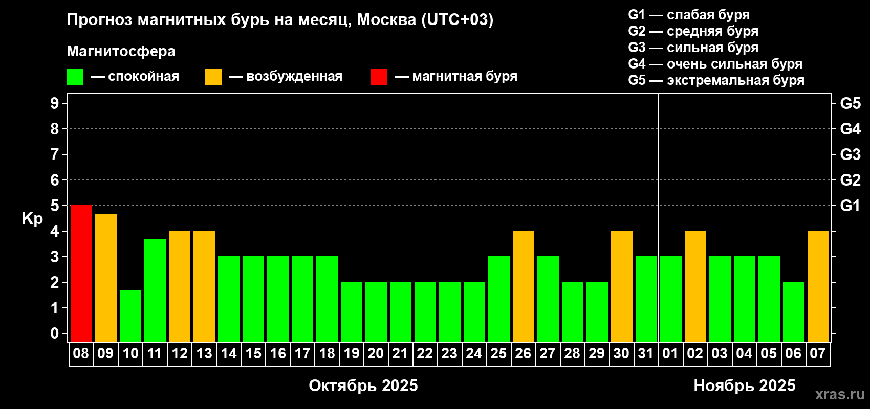 Прогноз максимального суточного геомагнитного индекса Kp на <b>1 месяц</b> (31 день) <b>с 08 октября по 07 ноября 2025 г</b>