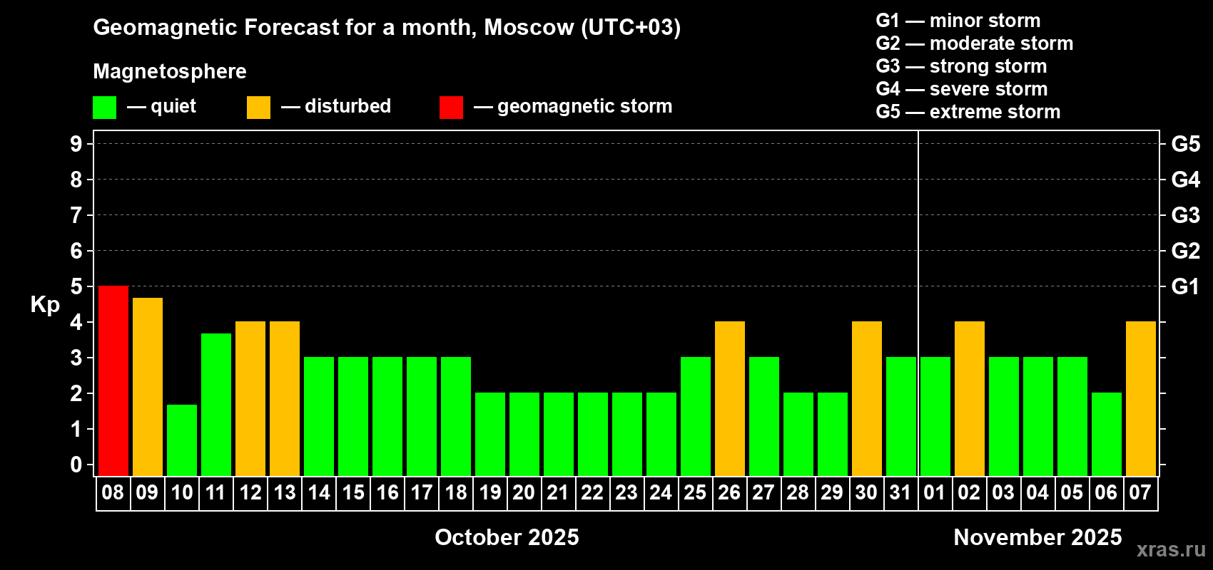 Forecast of the daily maximal value of geomagnetic index Kp for <b>1 month</b> (31 days) <b>from Oct 08, 2025 to Nov 07, 2025</b>