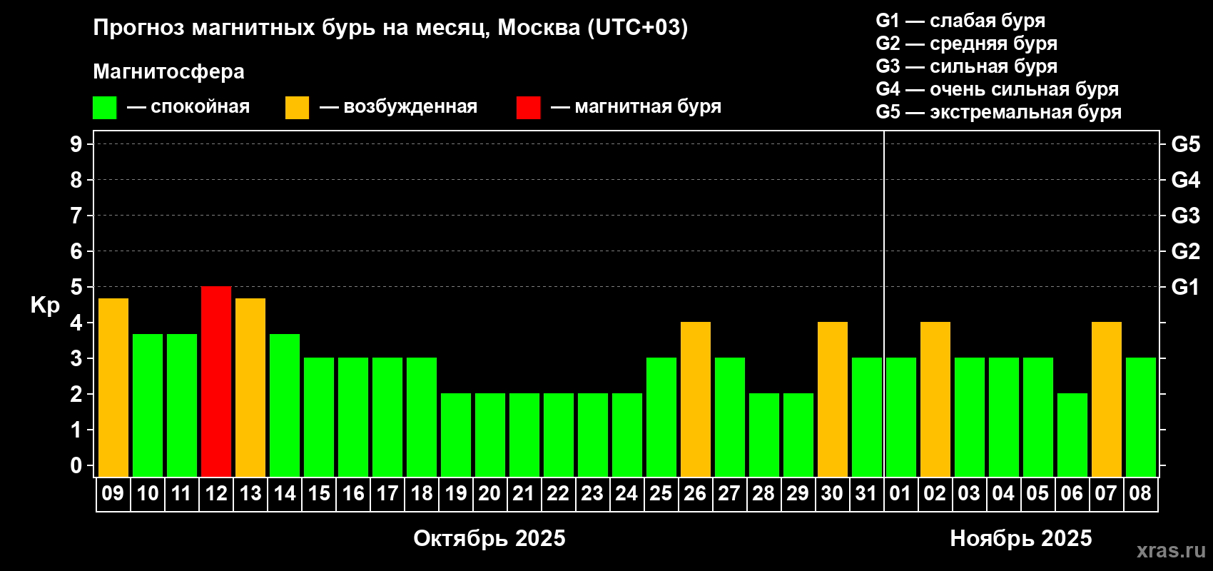 Прогноз максимального суточного геомагнитного индекса Kp на <b>1 месяц</b> (31 день) <b>с 09 октября по 08 ноября 2025 г</b>