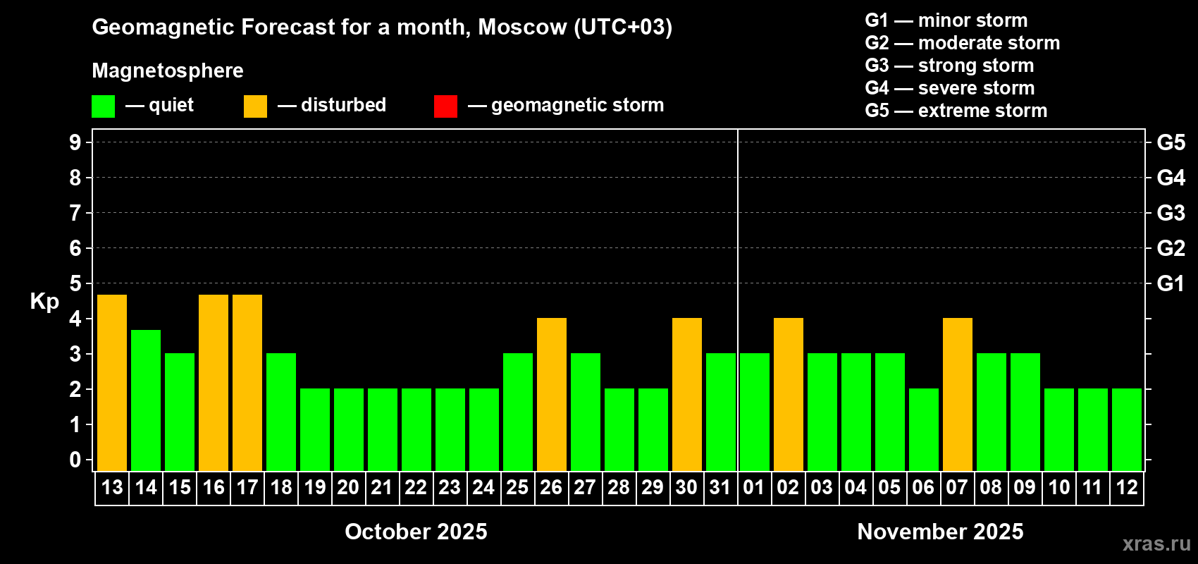 Forecast of the daily maximal value of geomagnetic index Kp for <b>1 month</b> (31 days) <b>from Oct 13, 2025 to Nov 12, 2025</b>