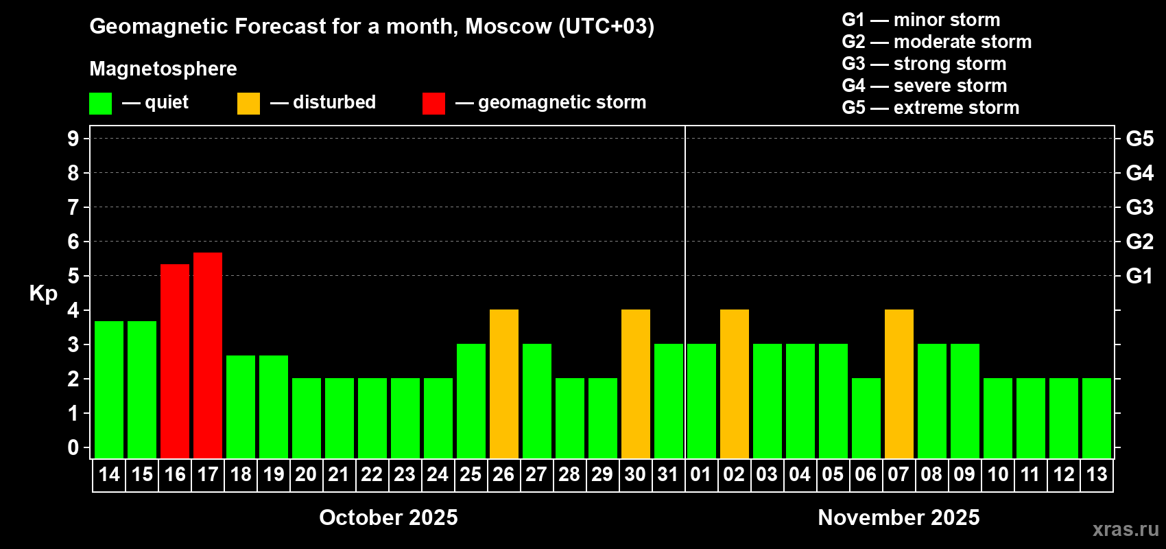 Forecast of the daily maximal value of geomagnetic index Kp for <b>1 month</b> (31 days) <b>from Oct 14, 2025 to Nov 13, 2025</b>