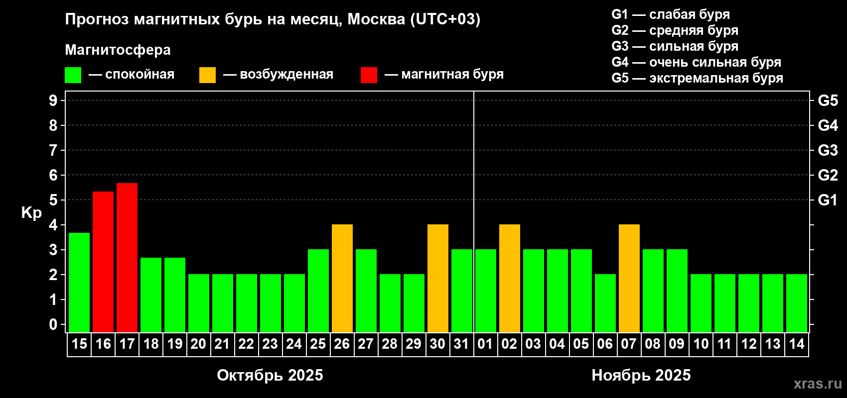 Прогноз максимального суточного геомагнитного индекса Kp на <b>1 месяц</b> (31 день) <b>с 15 октября по 14 ноября 2025 г</b>