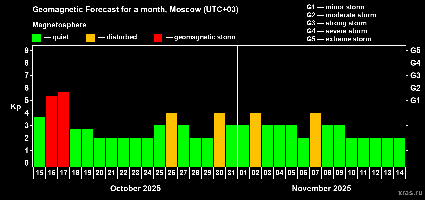 Forecast of the daily maximal value of geomagnetic index Kp for <b>1 month</b> (31 days) <b>from Oct 15, 2025 to Nov 14, 2025</b>