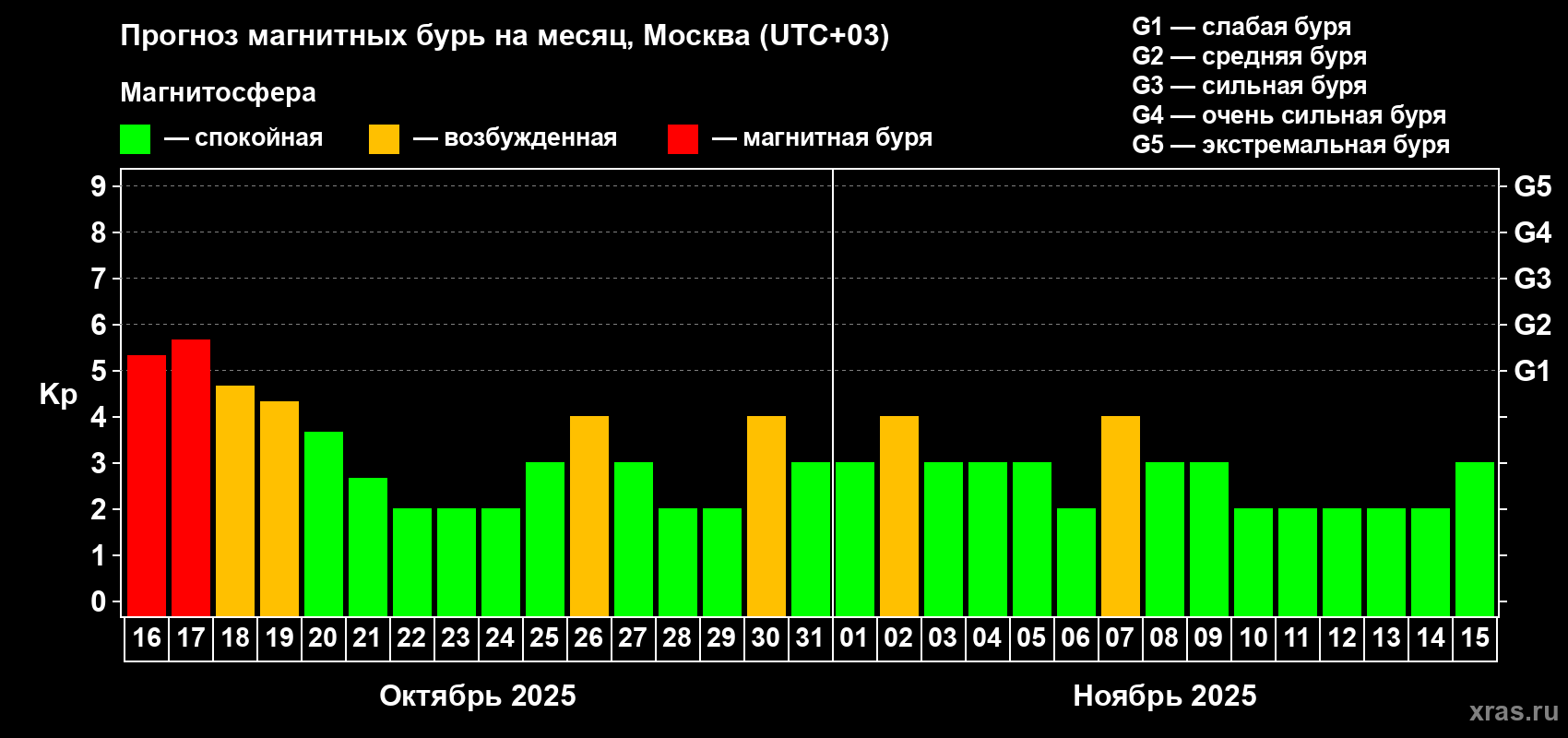 Прогноз максимального суточного геомагнитного индекса Kp на <b>1 месяц</b> (31 день) <b>с 16 октября по 15 ноября 2025 г</b>