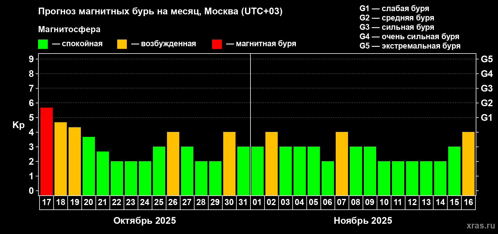 Прогноз максимального суточного геомагнитного индекса Kp на <b>1 месяц</b> (31 день) <b>с 17 октября по 16 ноября 2025 г</b>