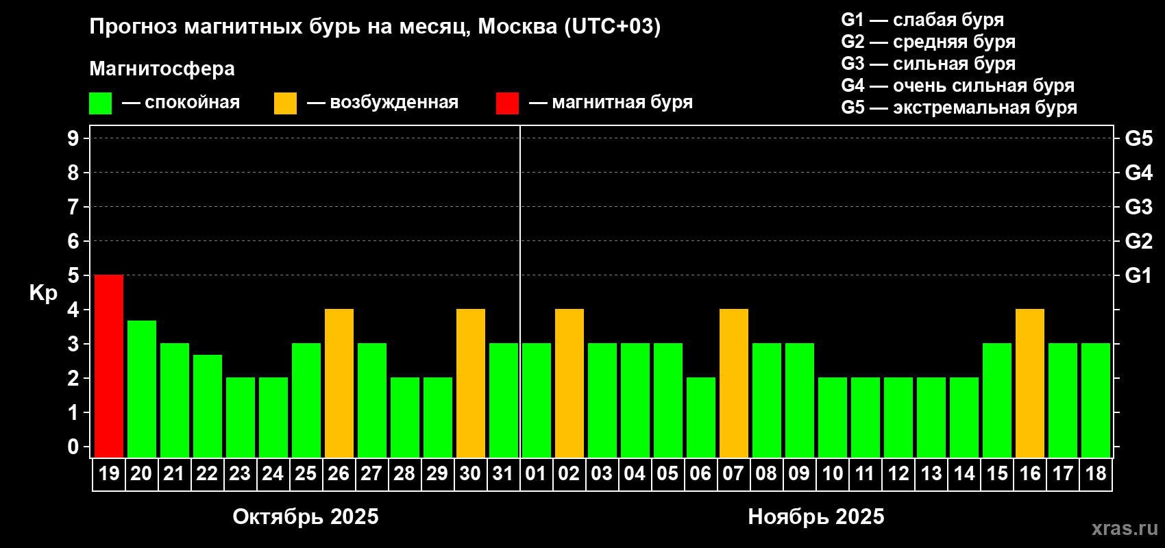 Прогноз максимального суточного геомагнитного индекса Kp на <b>1 месяц</b> (31 день) <b>с 19 октября по 18 ноября 2025 г</b>