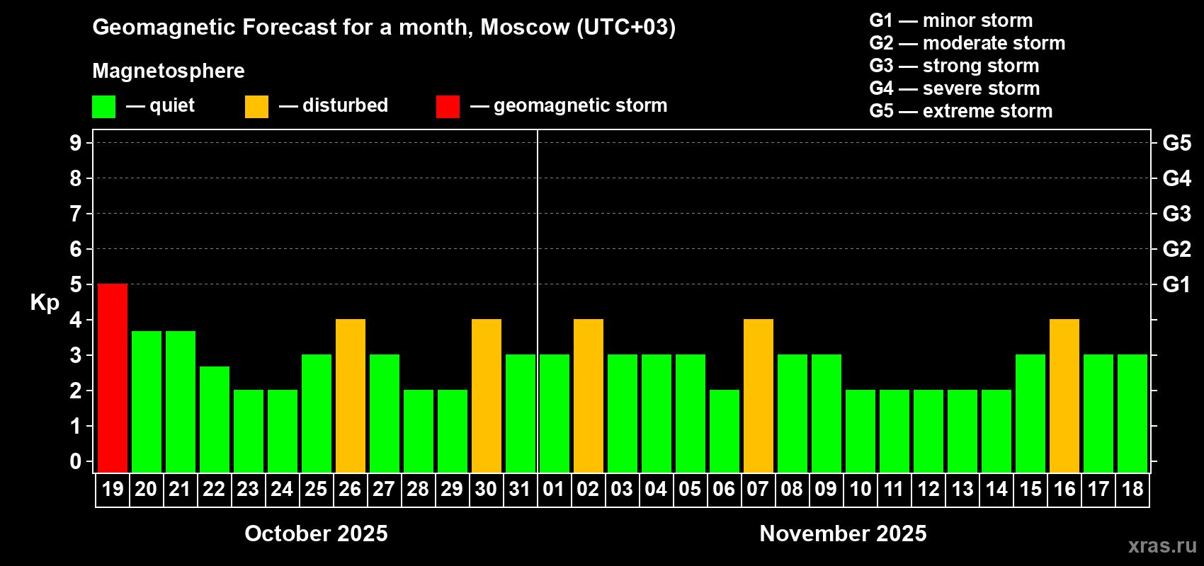 Forecast of the daily maximal value of geomagnetic index Kp for <b>1 month</b> (31 days) <b>from Oct 19, 2025 to Nov 18, 2025</b>