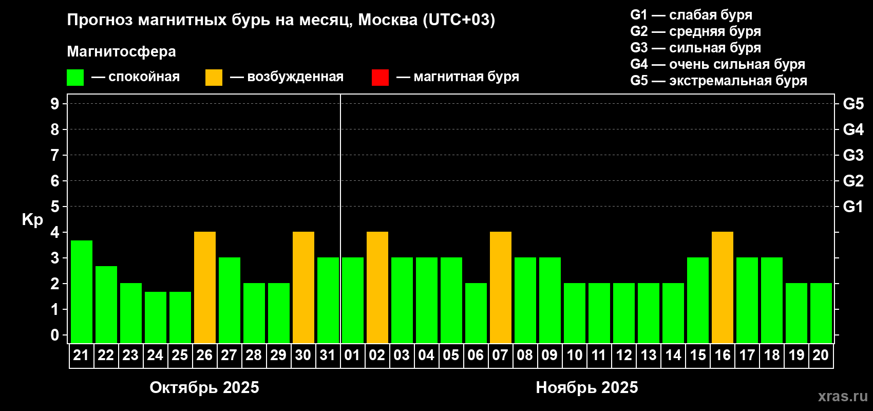 Прогноз максимального суточного геомагнитного индекса Kp на <b>1 месяц</b> (31 день) <b>с 21 октября по 20 ноября 2025 г</b>