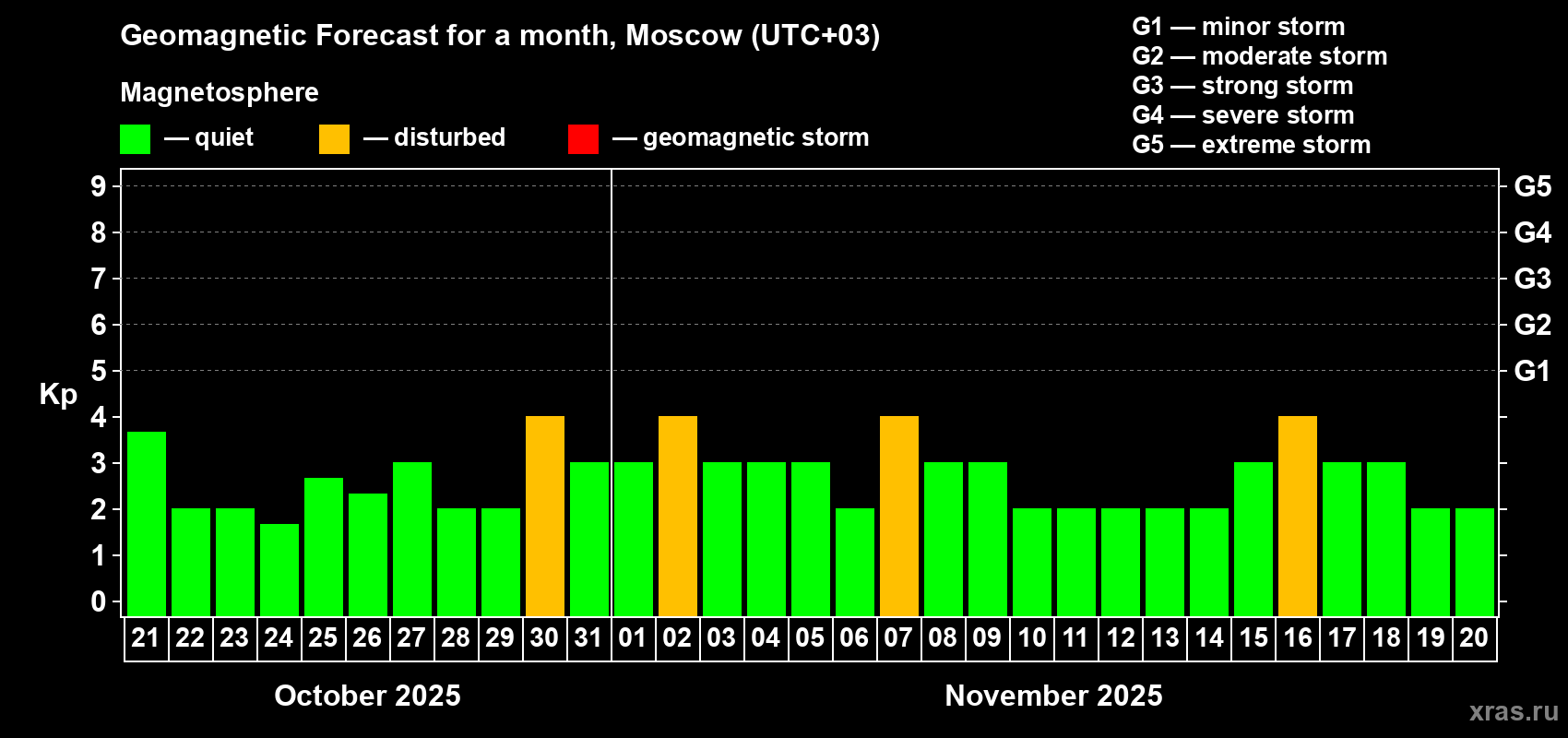 Forecast of the daily maximal value of geomagnetic index Kp for <b>1 month</b> (31 days) <b>from Oct 21, 2025 to Nov 20, 2025</b>