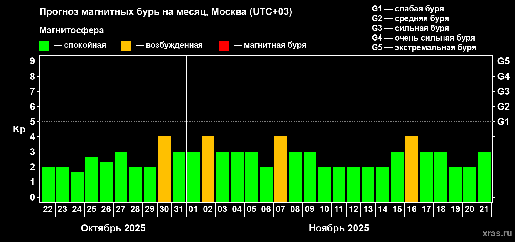 Прогноз максимального суточного геомагнитного индекса Kp на <b>1 месяц</b> (31 день) <b>с 22 октября по 21 ноября 2025 г</b>
