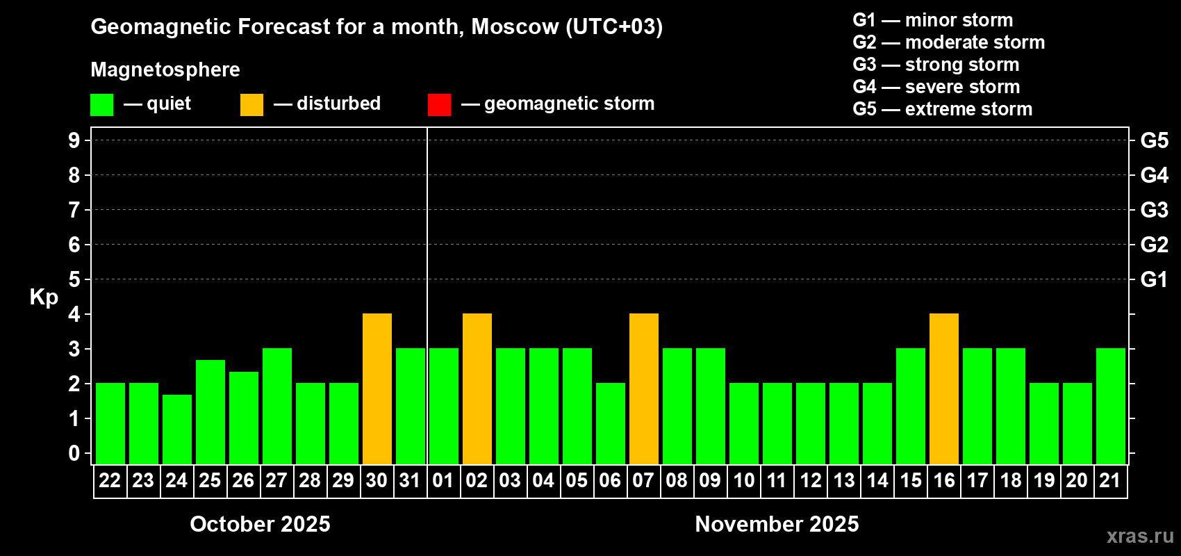 Forecast of the daily maximal value of geomagnetic index Kp for <b>1 month</b> (31 days) <b>from Oct 22, 2025 to Nov 21, 2025</b>