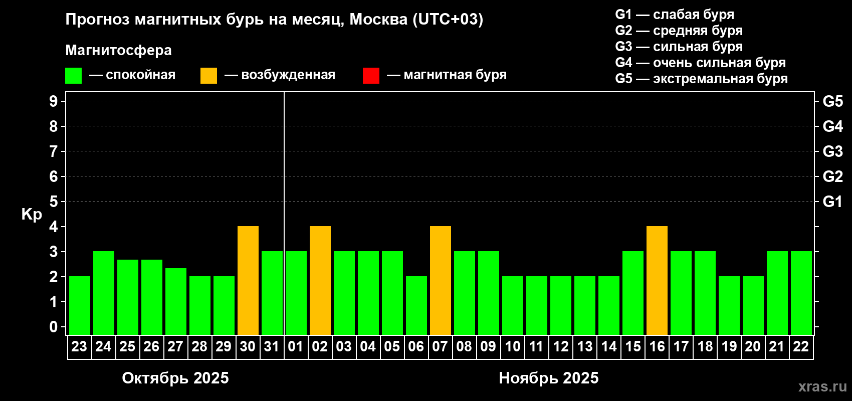 Прогноз максимального суточного геомагнитного индекса Kp на <b>1 месяц</b> (31 день) <b>с 23 октября по 22 ноября 2025 г</b>