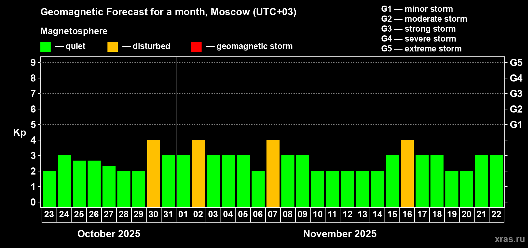 Forecast of the daily maximal value of geomagnetic index Kp for <b>1 month</b> (31 days) <b>from Oct 23, 2025 to Nov 22, 2025</b>