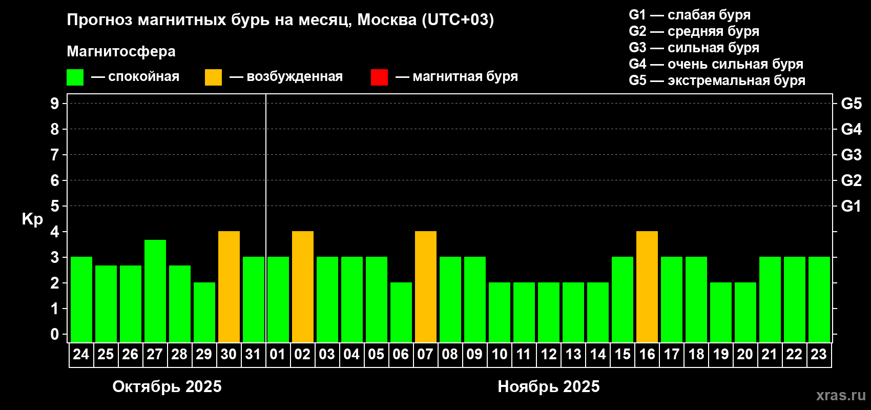 Прогноз максимального суточного геомагнитного индекса Kp на <b>1 месяц</b> (31 день) <b>с 24 октября по 23 ноября 2025 г</b>