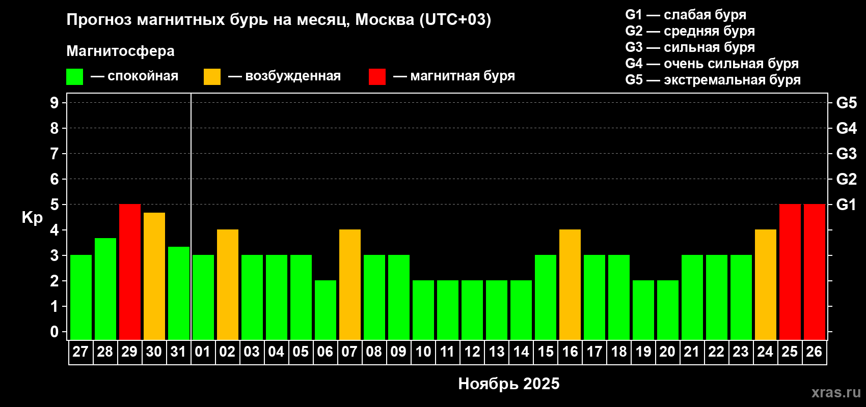 Прогноз максимального суточного геомагнитного индекса Kp на <b>1 месяц</b> (31 день) <b>с 27 октября по 26 ноября 2025 г</b>
