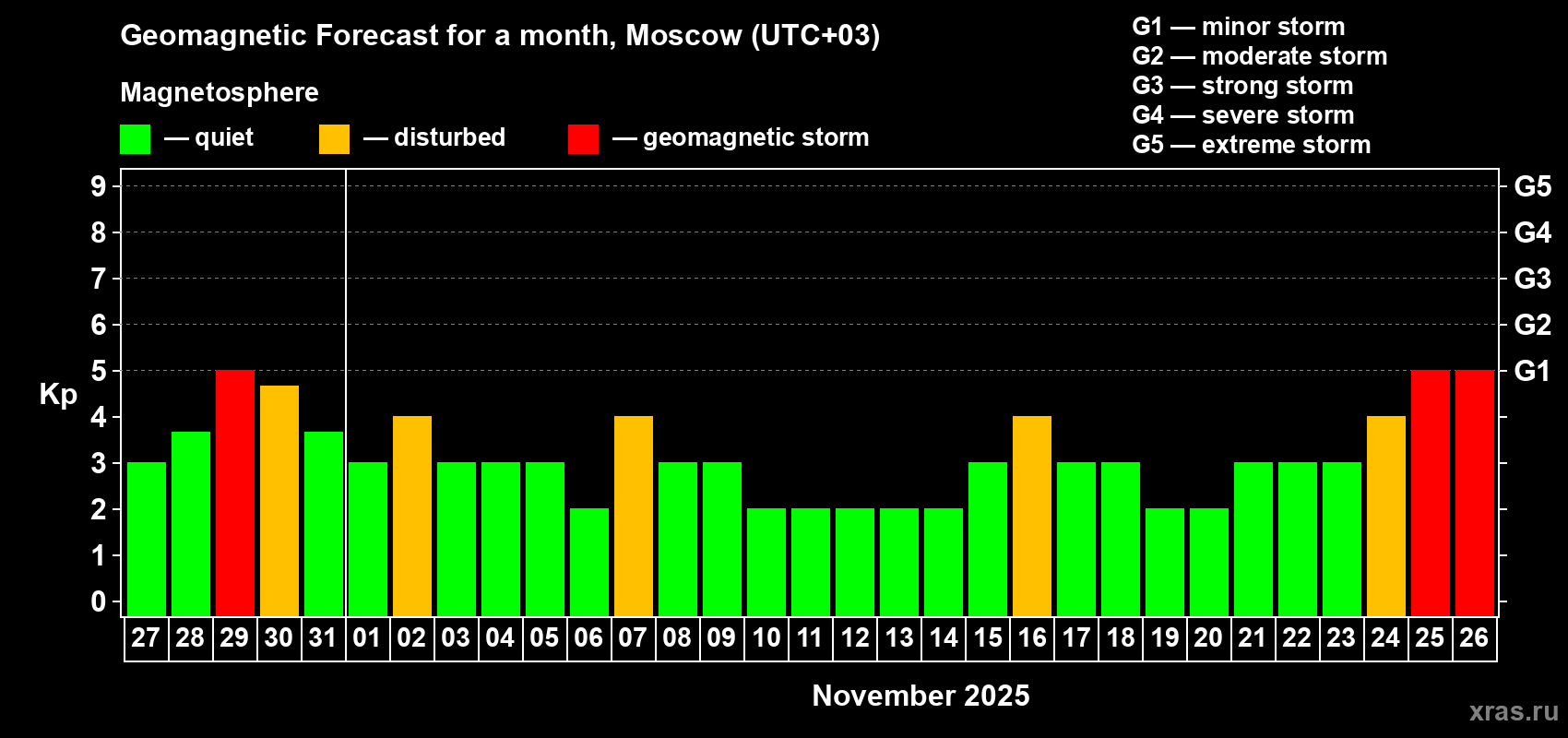 Forecast of the daily maximal value of geomagnetic index Kp for <b>1 month</b> (31 days) <b>from Oct 27, 2025 to Nov 26, 2025</b>