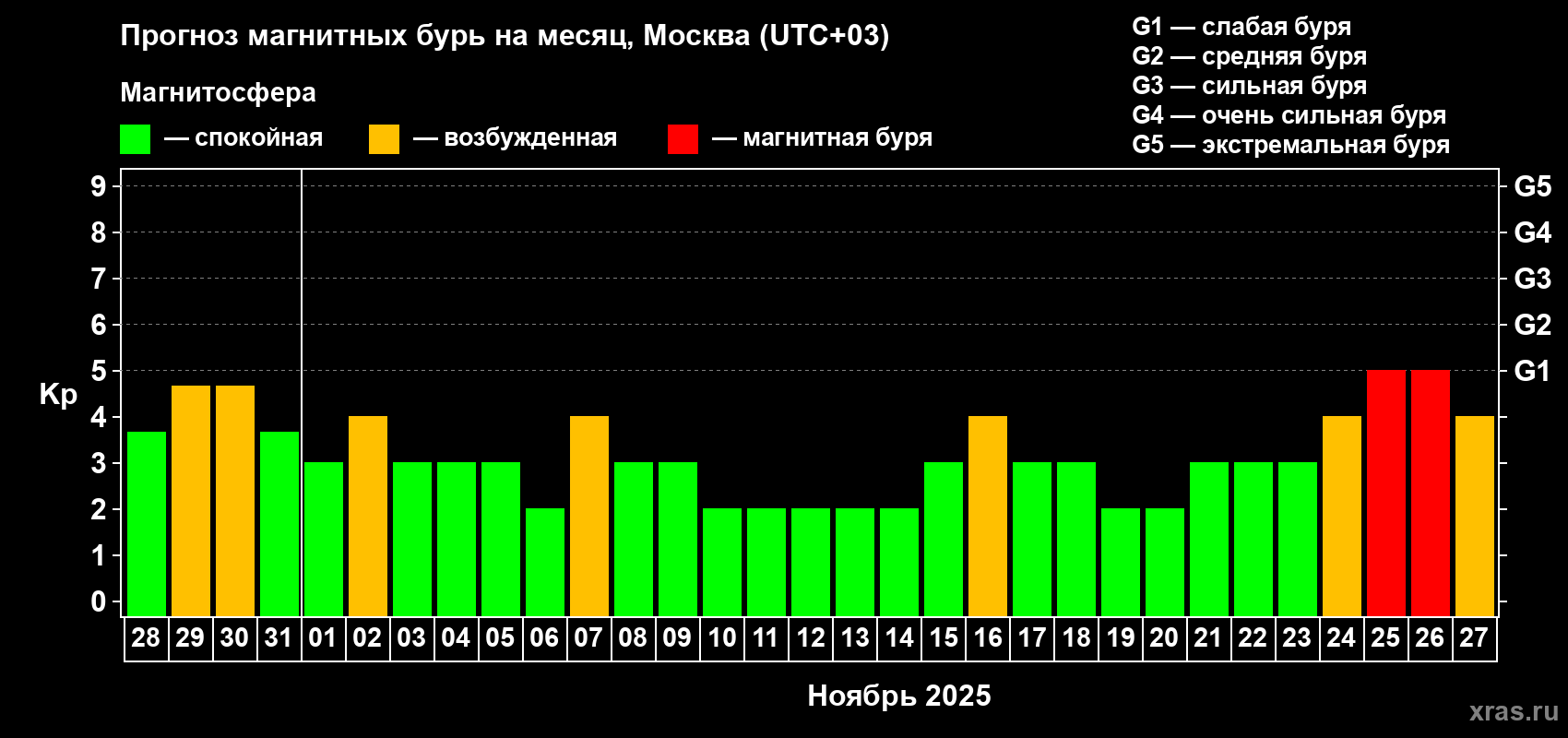 Прогноз максимального суточного геомагнитного индекса Kp на <b>1 месяц</b> (31 день) <b>с 28 октября по 27 ноября 2025 г</b>