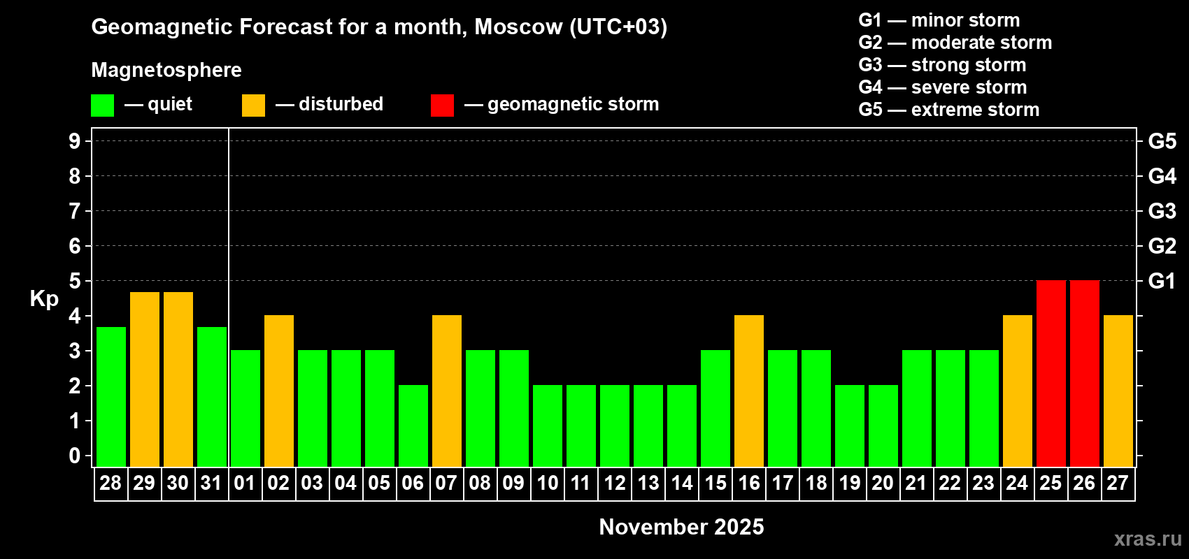 Forecast of the daily maximal value of geomagnetic index Kp for <b>1 month</b> (31 days) <b>from Oct 28, 2025 to Nov 27, 2025</b>