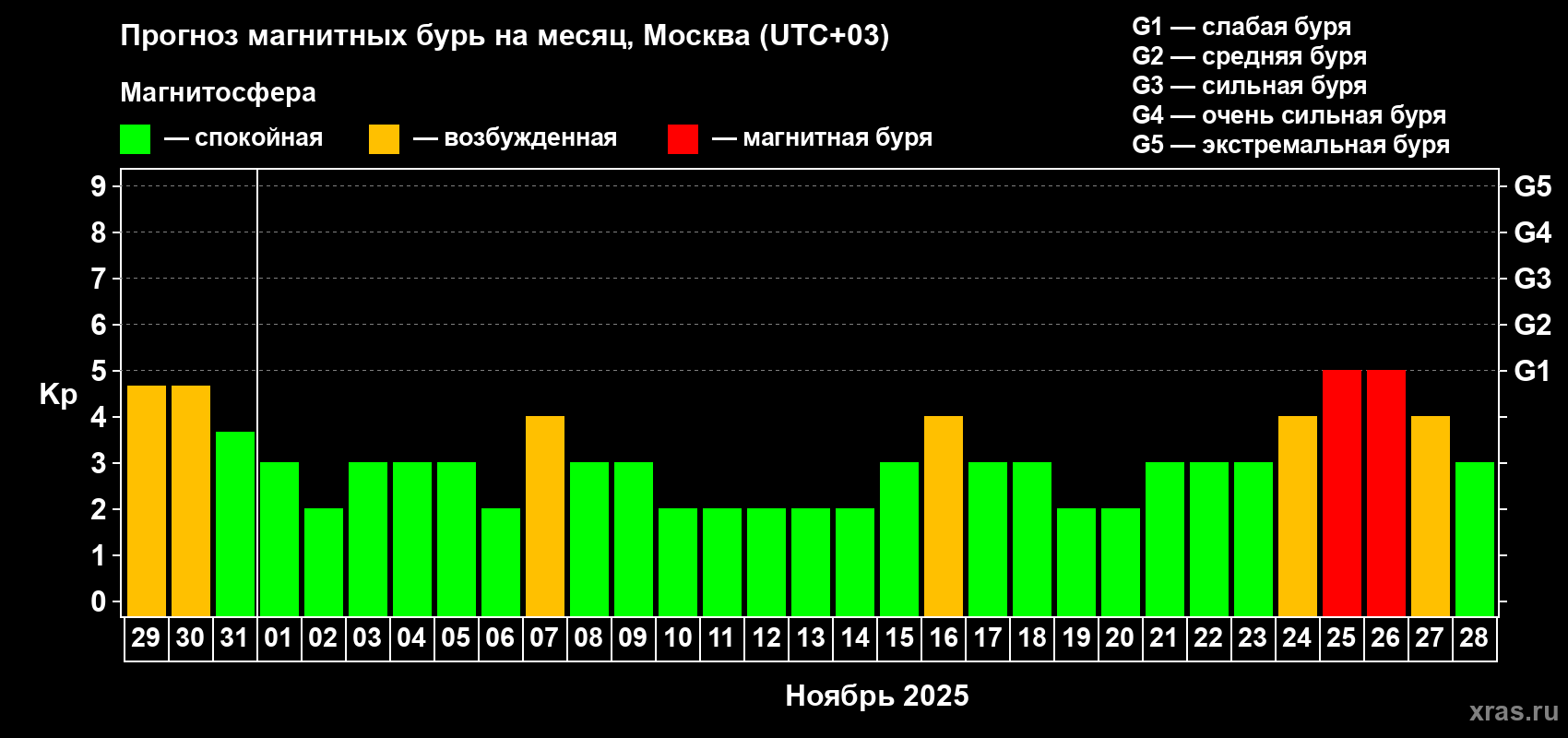 Прогноз максимального суточного геомагнитного индекса Kp на <b>1 месяц</b> (31 день) <b>с 29 октября по 28 ноября 2025 г</b>