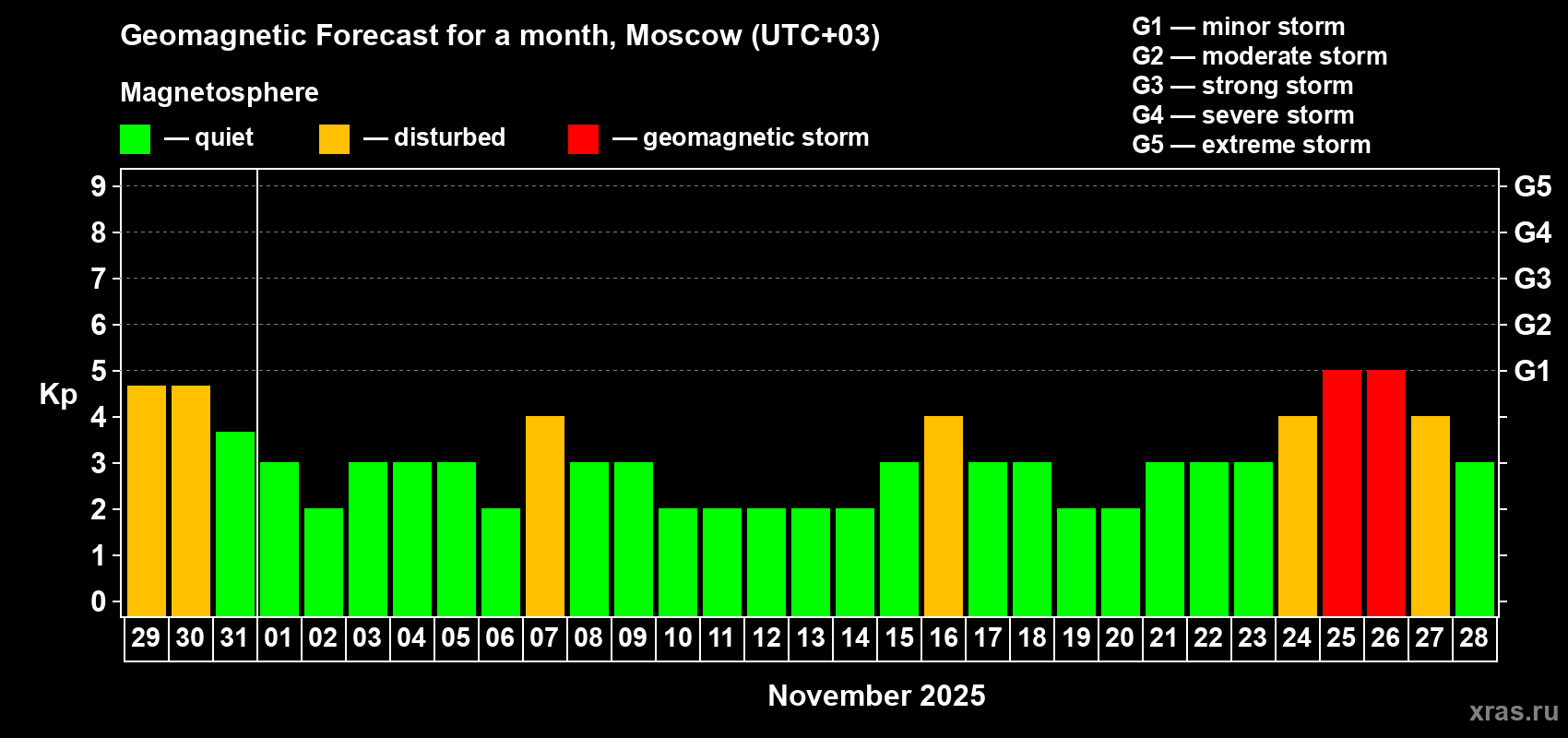 Forecast of the daily maximal value of geomagnetic index Kp for <b>1 month</b> (31 days) <b>from Oct 29, 2025 to Nov 28, 2025</b>