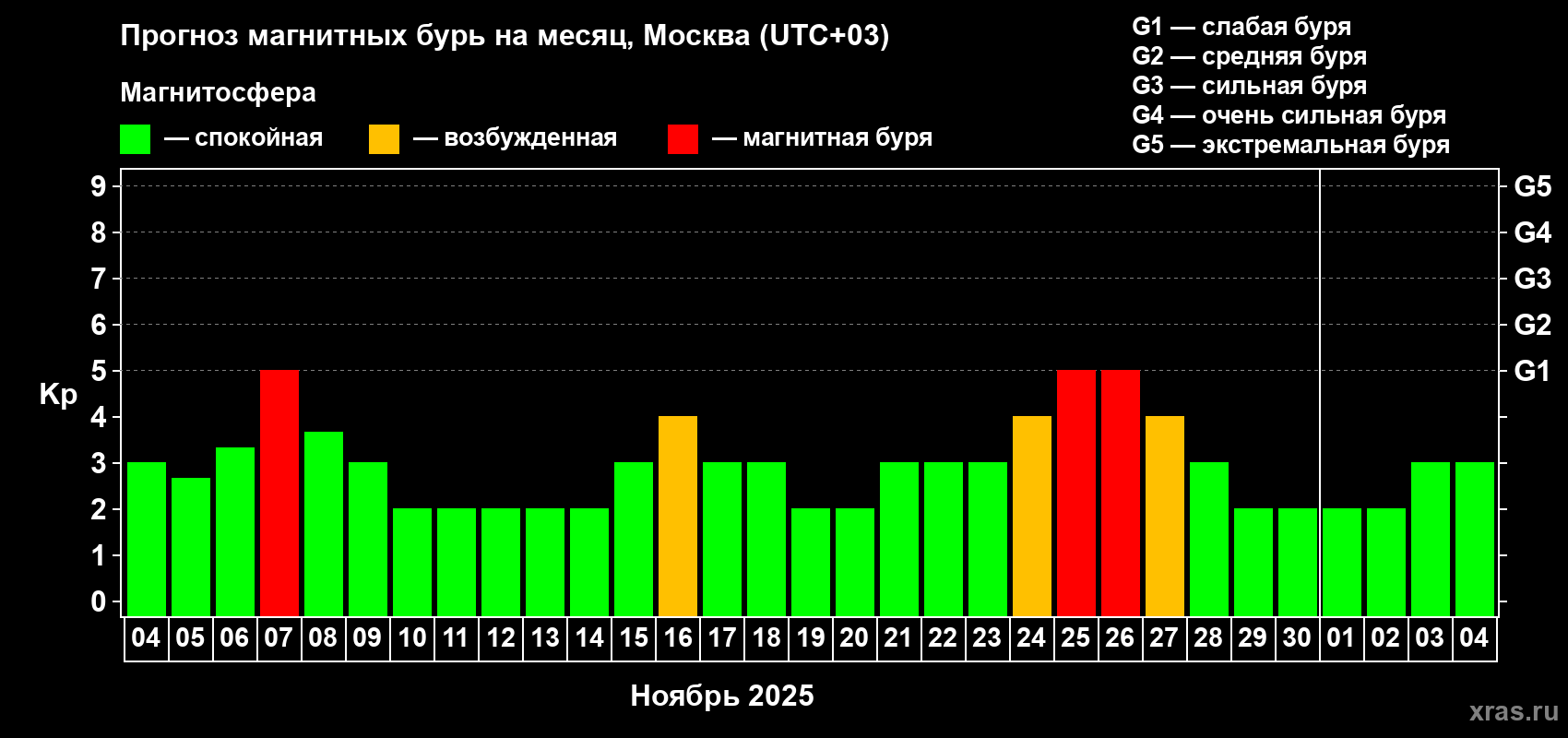 Прогноз максимального суточного геомагнитного индекса Kp на <b>1 месяц</b> (31 день) <b>с 04 ноября по 04 декабря 2025 г</b>