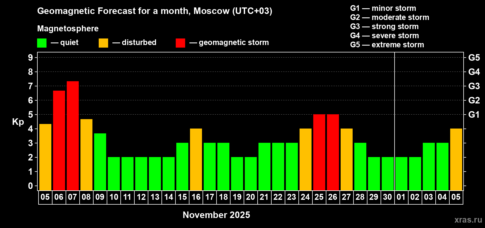 Forecast of the daily maximal value of geomagnetic index Kp for <b>1 month</b> (31 days) <b>from Nov 05, 2025 to Dec 05, 2025</b>