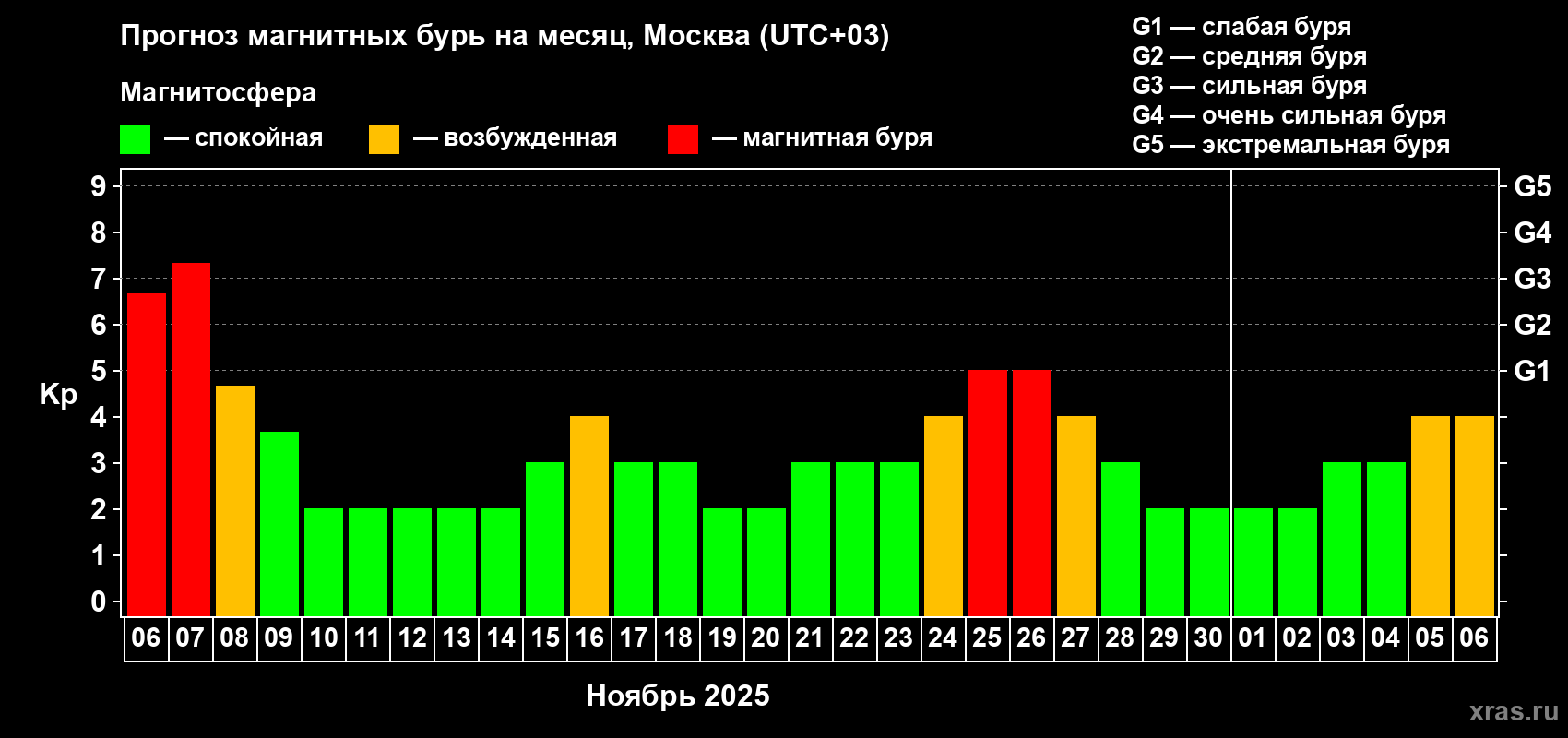Прогноз максимального суточного геомагнитного индекса Kp на <b>1 месяц</b> (31 день) <b>с 06 ноября по 06 декабря 2025 г</b>