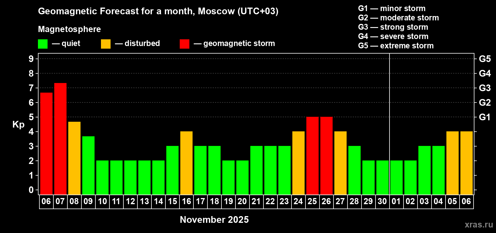 Forecast of the daily maximal value of geomagnetic index Kp for <b>1 month</b> (31 days) <b>from Nov 06, 2025 to Dec 06, 2025</b>