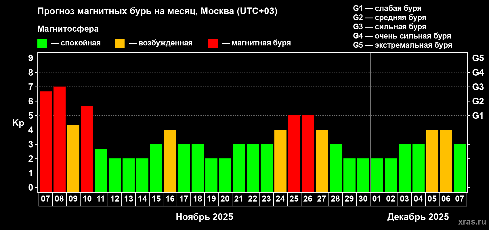 Прогноз максимального суточного геомагнитного индекса Kp на <b>1 месяц</b> (31 день) <b>с 07 ноября по 07 декабря 2025 г</b>