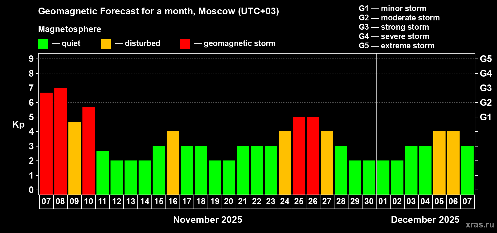 Forecast of the daily maximal value of geomagnetic index Kp for <b>1 month</b> (31 days) <b>from Nov 07, 2025 to Dec 07, 2025</b>