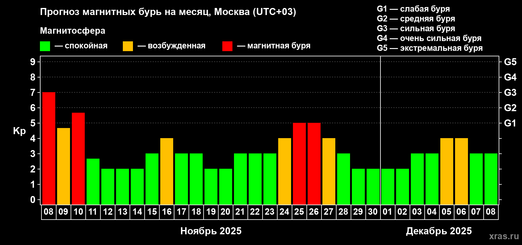 Прогноз максимального суточного геомагнитного индекса Kp на <b>1 месяц</b> (31 день) <b>с 08 ноября по 08 декабря 2025 г</b>