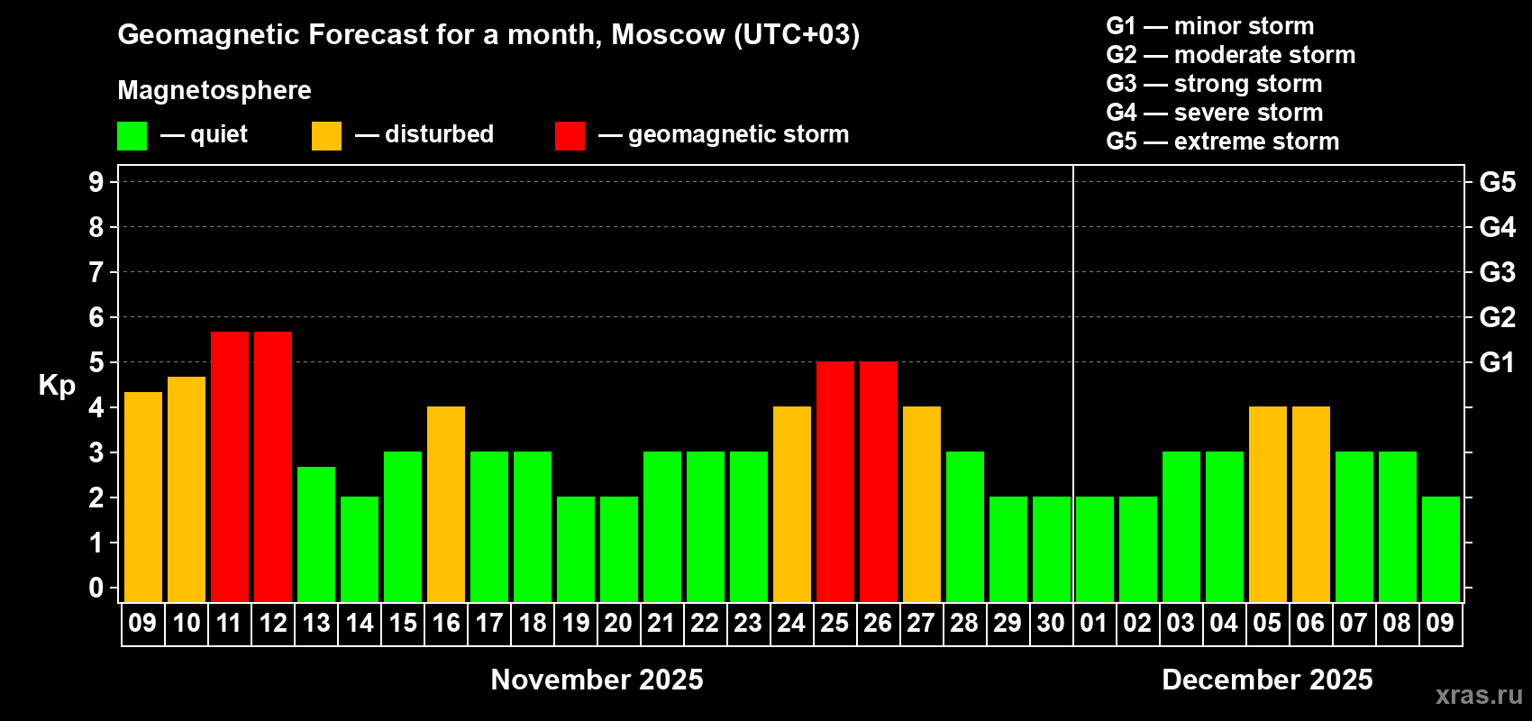 Forecast of the daily maximal value of geomagnetic index Kp for <b>1 month</b> (31 days) <b>from Nov 09, 2025 to Dec 09, 2025</b>