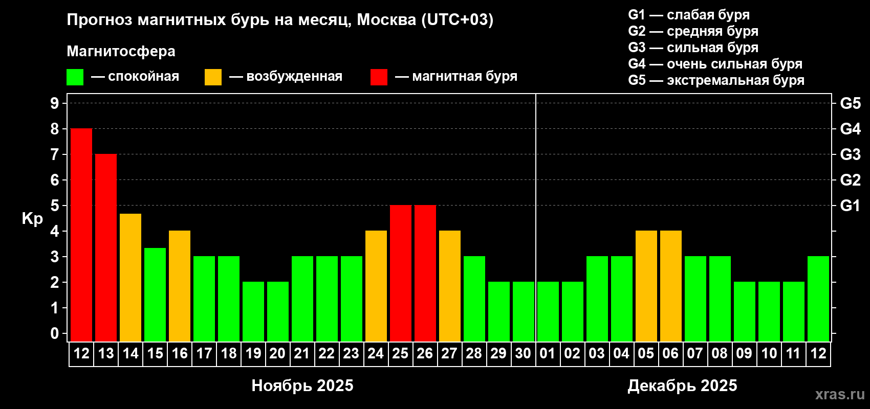 Прогноз максимального суточного геомагнитного индекса Kp на <b>1 месяц</b> (31 день) <b>с 12 ноября по 12 декабря 2025 г</b>