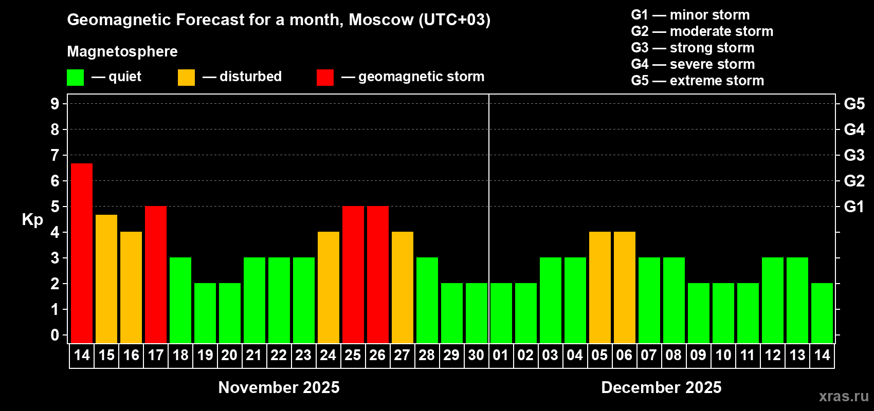 Forecast of the daily maximal value of geomagnetic index Kp for <b>1 month</b> (31 days) <b>from Nov 14, 2025 to Dec 14, 2025</b>