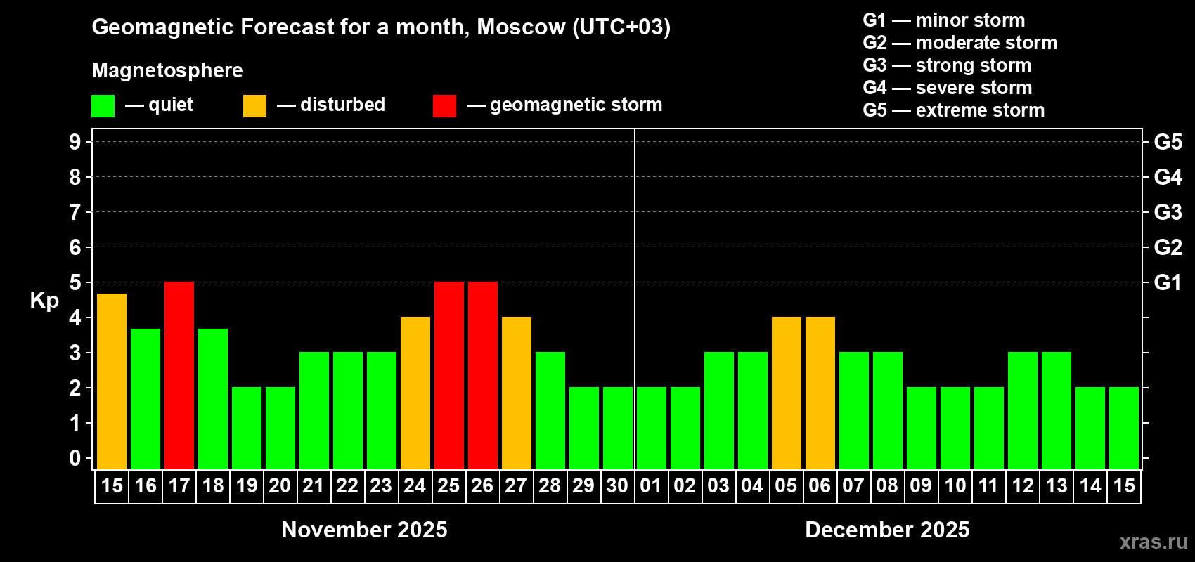 Forecast of the daily maximal value of geomagnetic index Kp for <b>1 month</b> (31 days) <b>from Nov 15, 2025 to Dec 15, 2025</b>