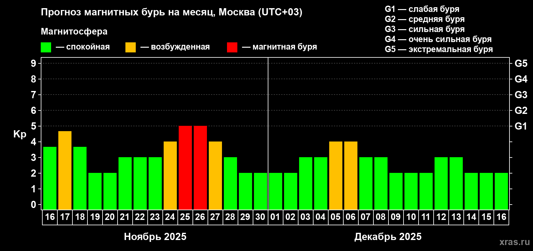 Прогноз максимального суточного геомагнитного индекса Kp на <b>1 месяц</b> (31 день) <b>с 16 ноября по 16 декабря 2025 г</b>