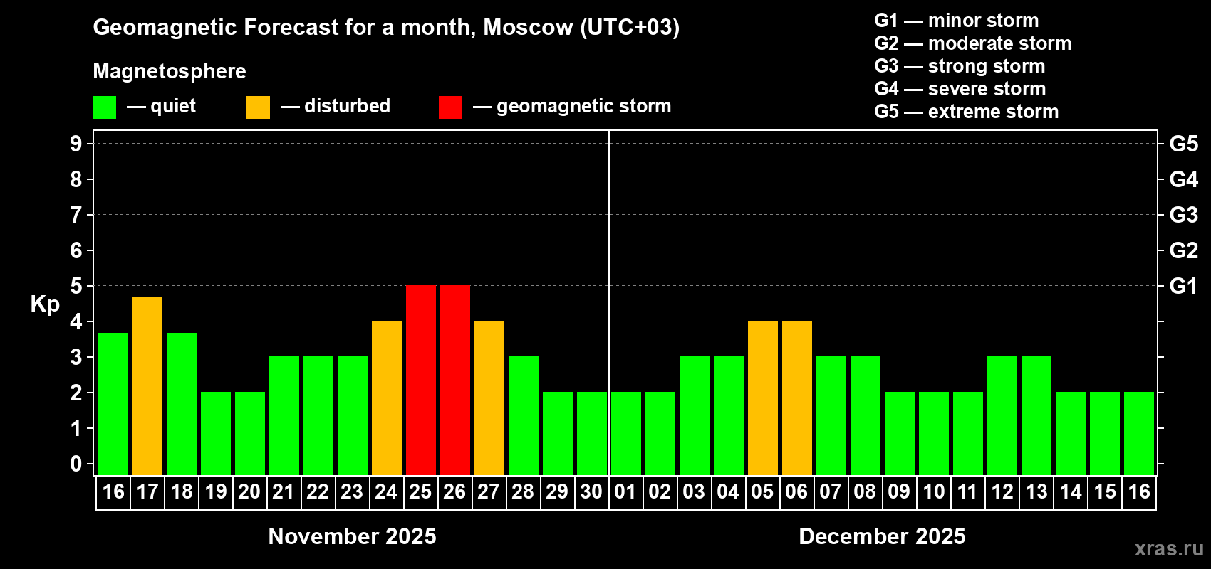 Forecast of the daily maximal value of geomagnetic index Kp for <b>1 month</b> (31 days) <b>from Nov 16, 2025 to Dec 16, 2025</b>