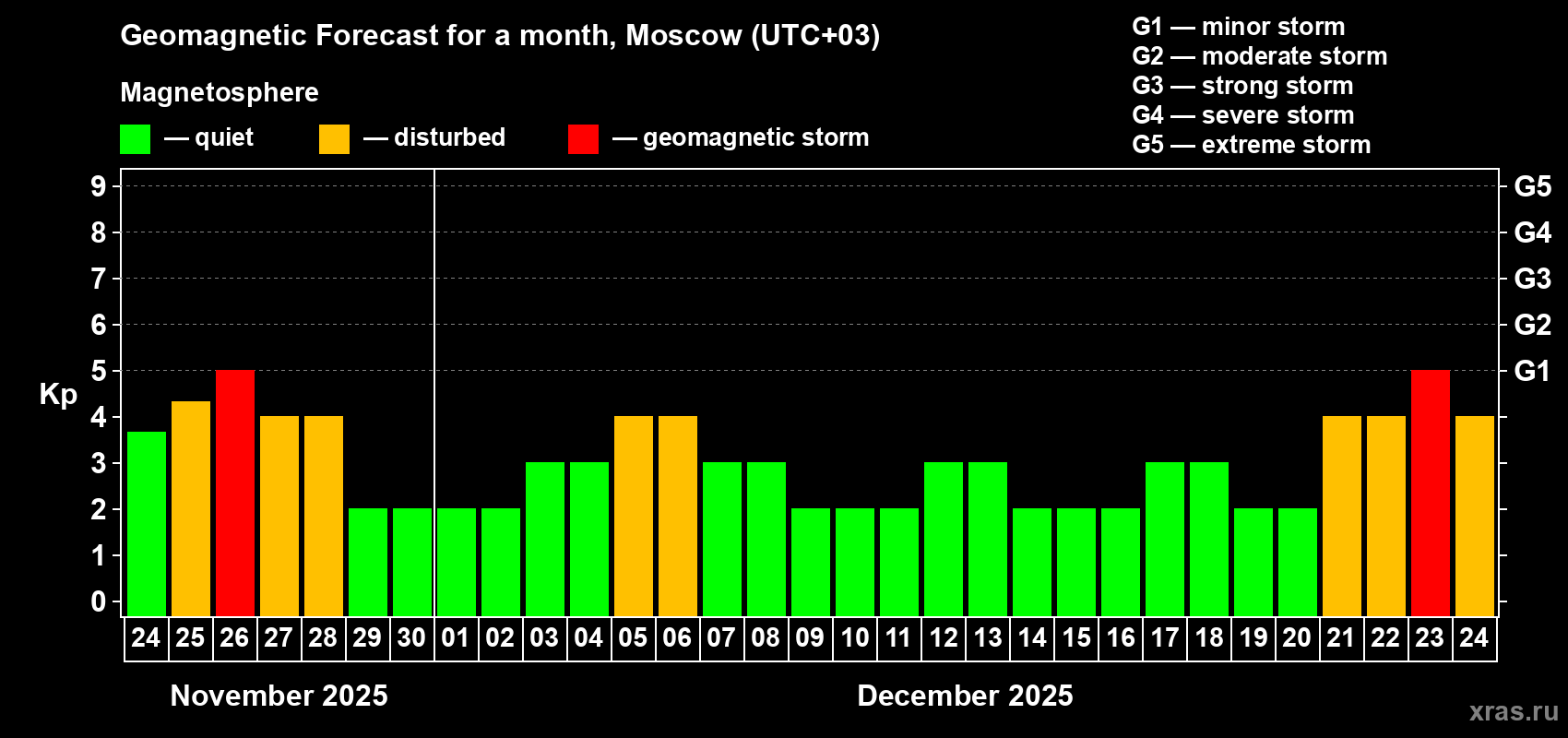 Forecast of the daily maximal value of geomagnetic index Kp for <b>1 month</b> (31 days) <b>from Nov 24, 2025 to Dec 24, 2025</b>
